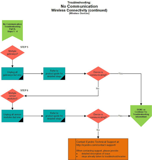 No-com-wireless-part-b-troubleshooting-flowchart - Eyedro